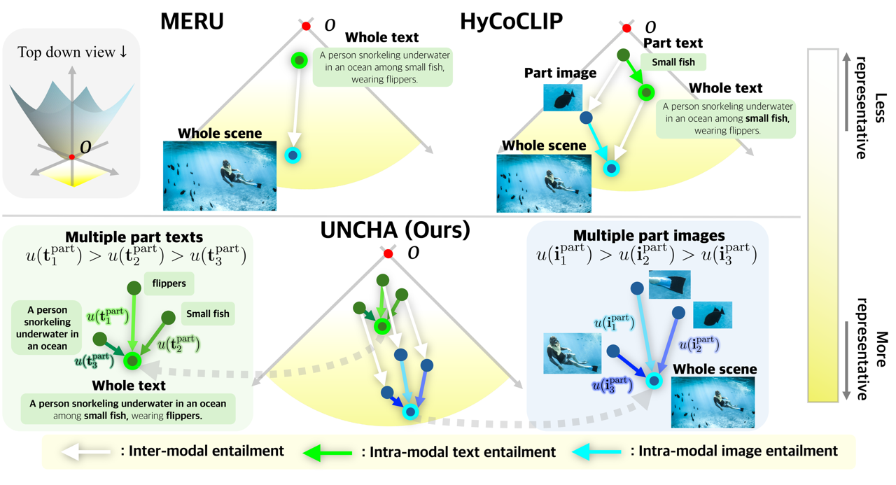 UNCHA method overview