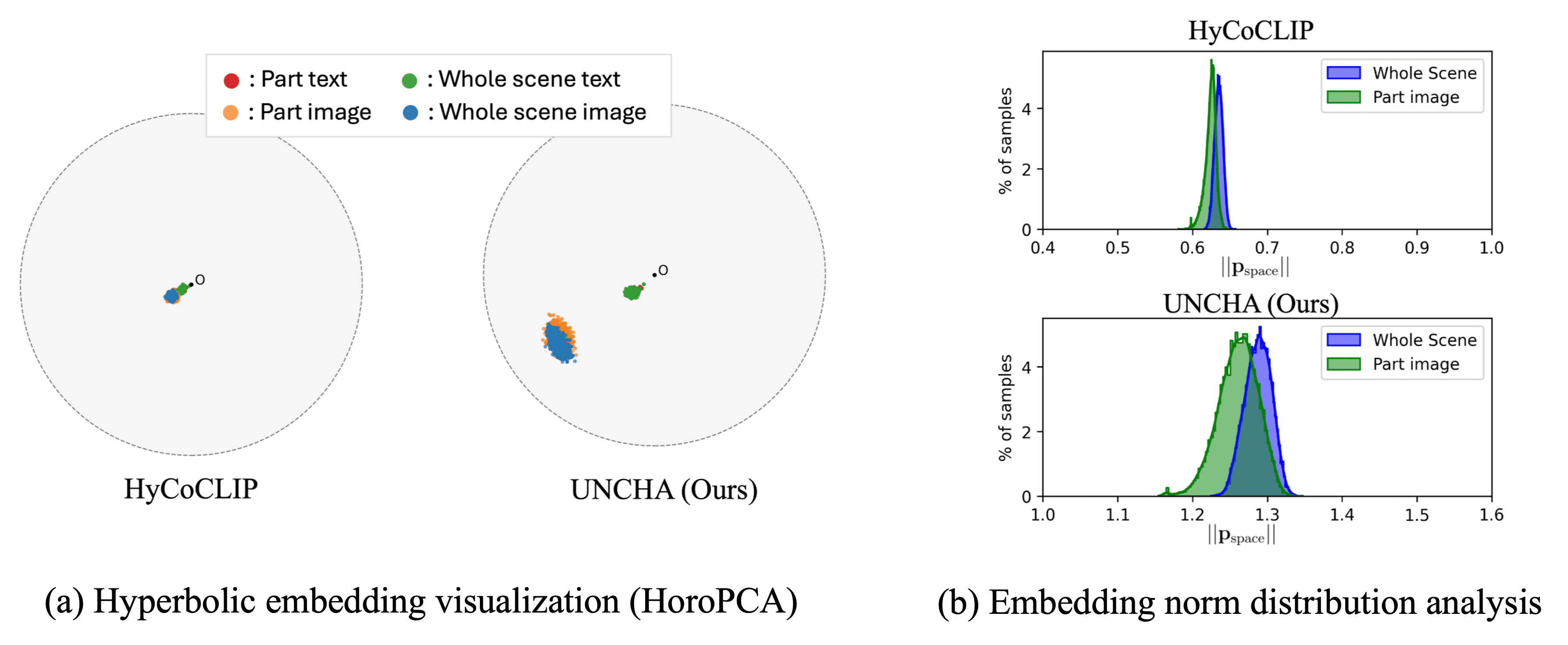 Embedding distribution analysis