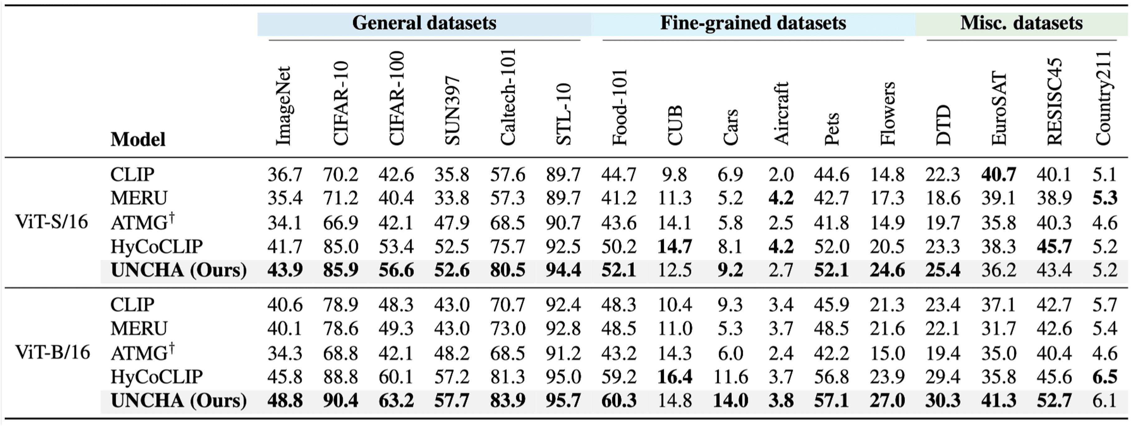 Zero-shot classification results