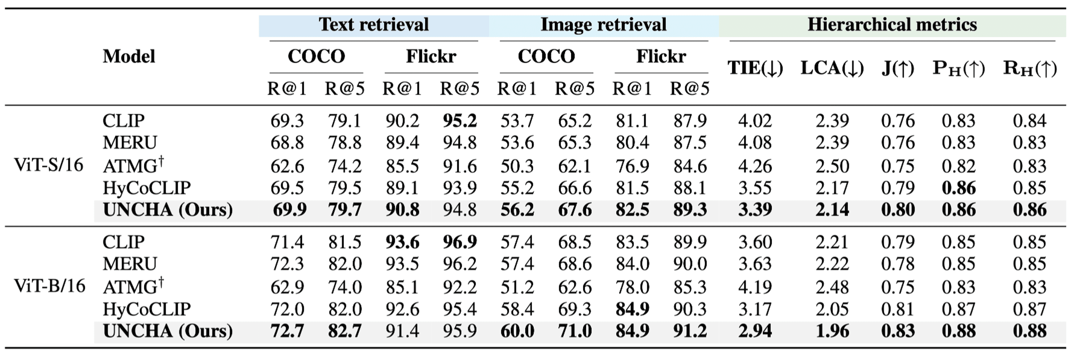 Zero-shot retrieval and hierarchical classification results