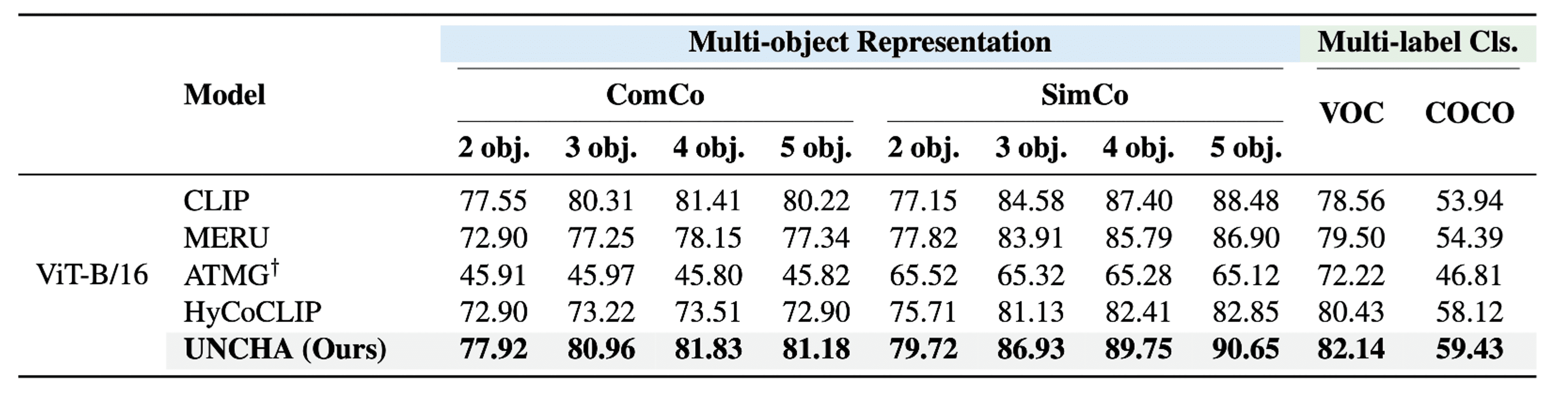 Multi-label classification results